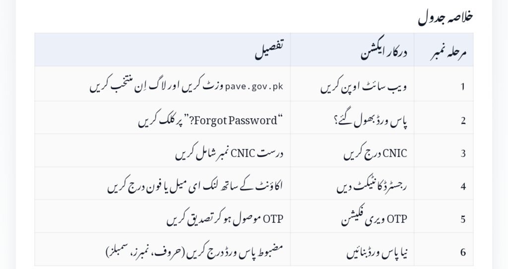 Forgot Your PAVE Portal Password? 